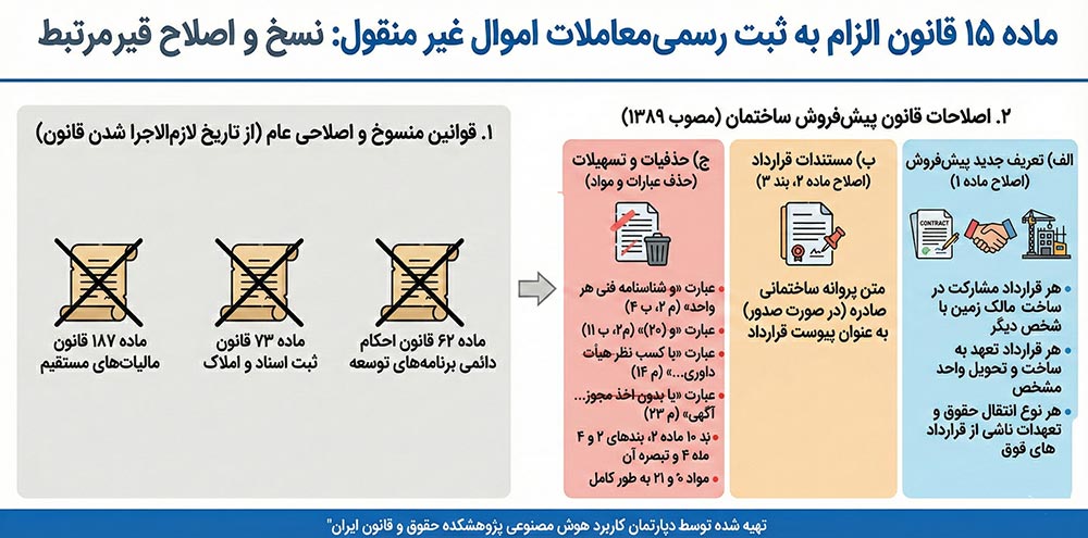 ماده 15 قانون الزام به ثبت رسمی معاملات اموال غیرمنقول