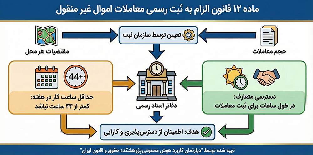 ماده 12 قانون الزام به ثبت رسمی معاملات اموال غیرمنقول
