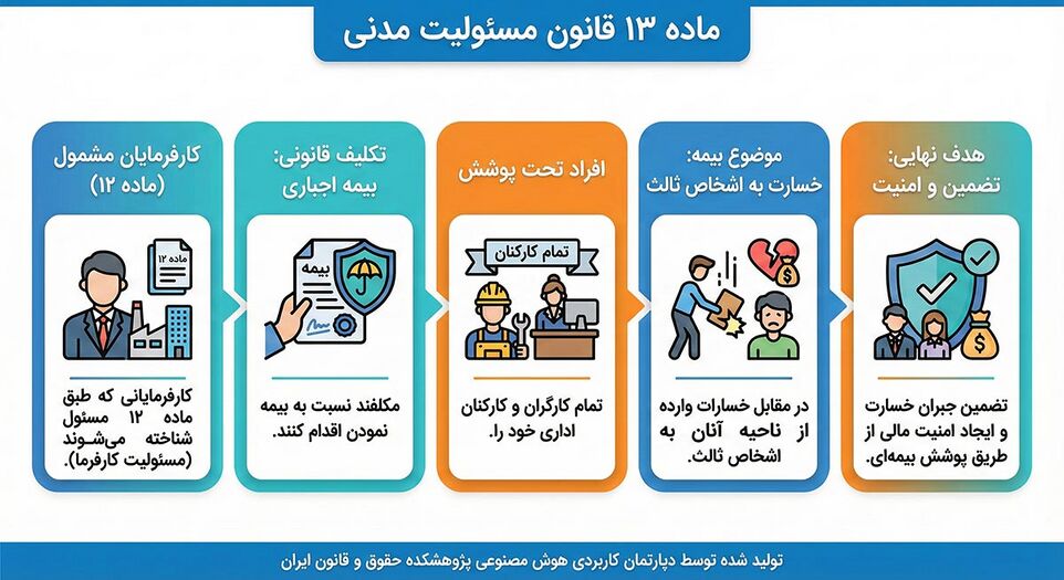 ماده 13 قانون مسئولیت مدنی